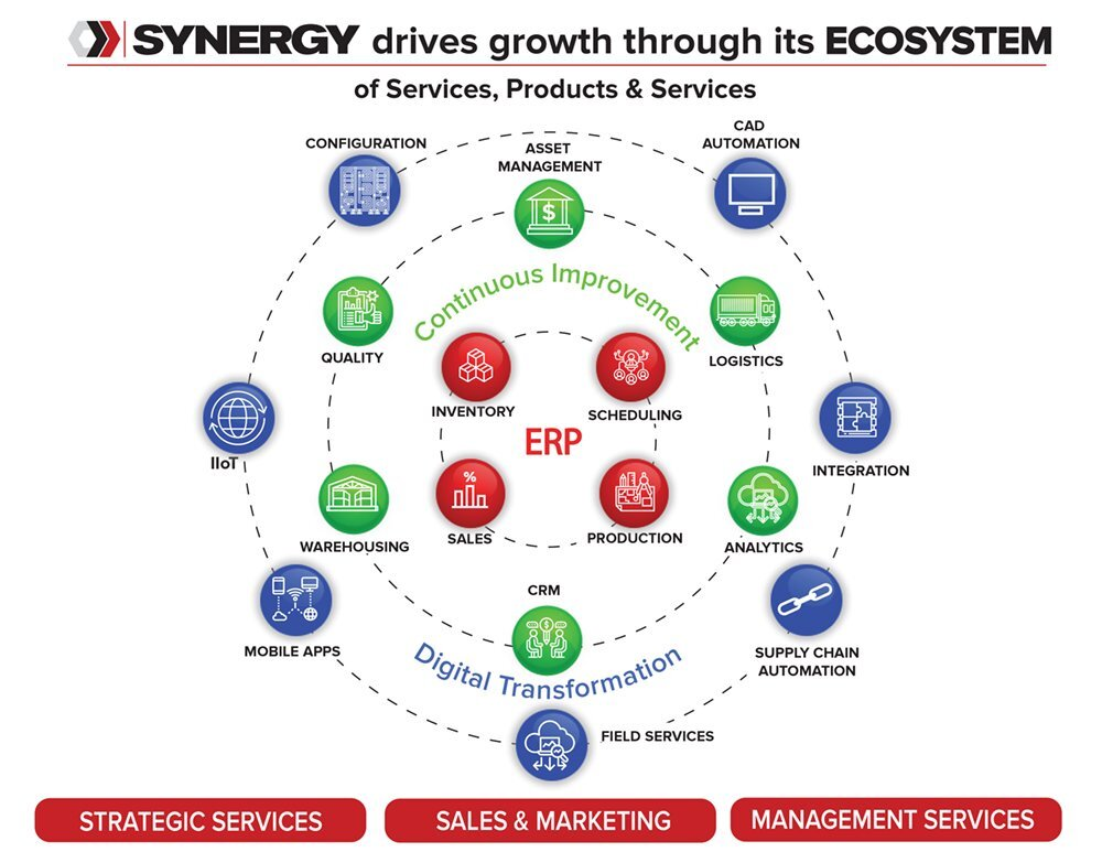 Erp Integrated E Commerce