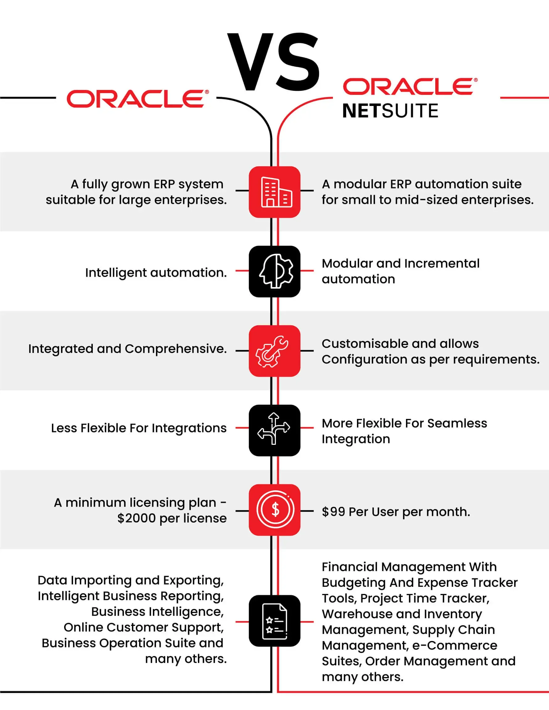 Netsuite Vs Oracle Erp