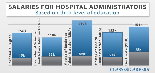 Salary For Health Care Administration